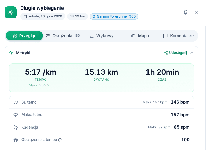 Panel biegu Długie wybieganie: tempo 5:17/km, 15,13 km, 1 h 20 min, średnie tętno 146 bpm i Obciążenie z tempa 100