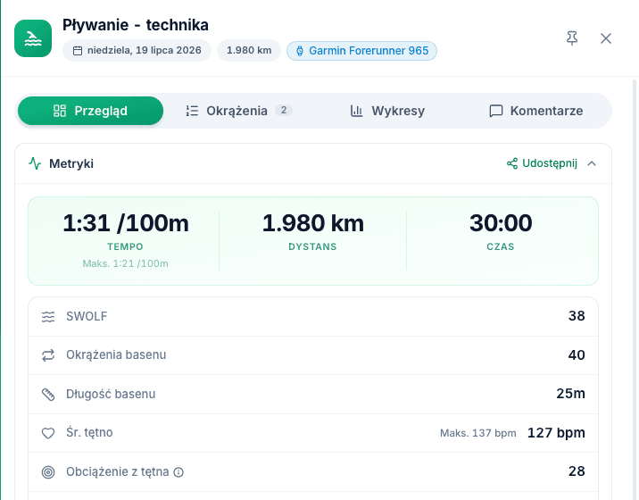 Panel treningu Pływanie - technika: 1,98 km w 30 minut, średnie tętno 127 bpm i Obciążenie z tętna 28