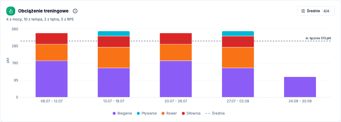 Wykres Obciążenie treningowe z tygodniowymi słupkami podzielonymi na bieganie, pływanie, rower i siłownię, z podpisem 4 z mocy, 10 z tempa, 2 z tętna, 5 z RPE i średnią łącznie 313 pkt