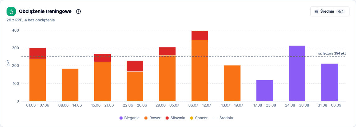 Wykres Obciążenie treningowe zawodniczki trenującej bez czujników, z podpisem 29 z RPE, 4 bez obciążenia i tygodniowymi słupkami roweru, siłowni i biegania