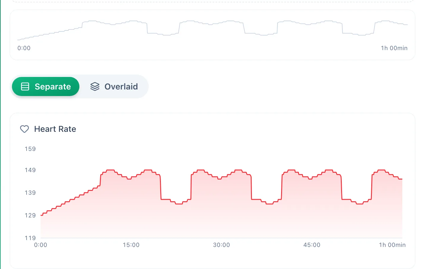 Charts tab: range selection strip, Separate and Overlaid switch, and the heart rate chart over time