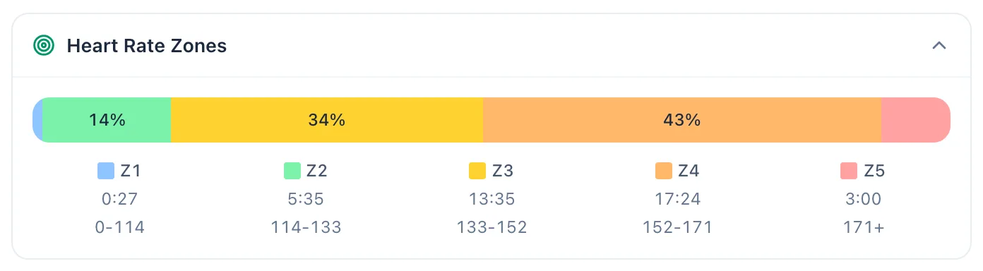 Heart rate zones section: a bar with the share of zones Z1 to Z5 and the time and heart rate range of each zone below it