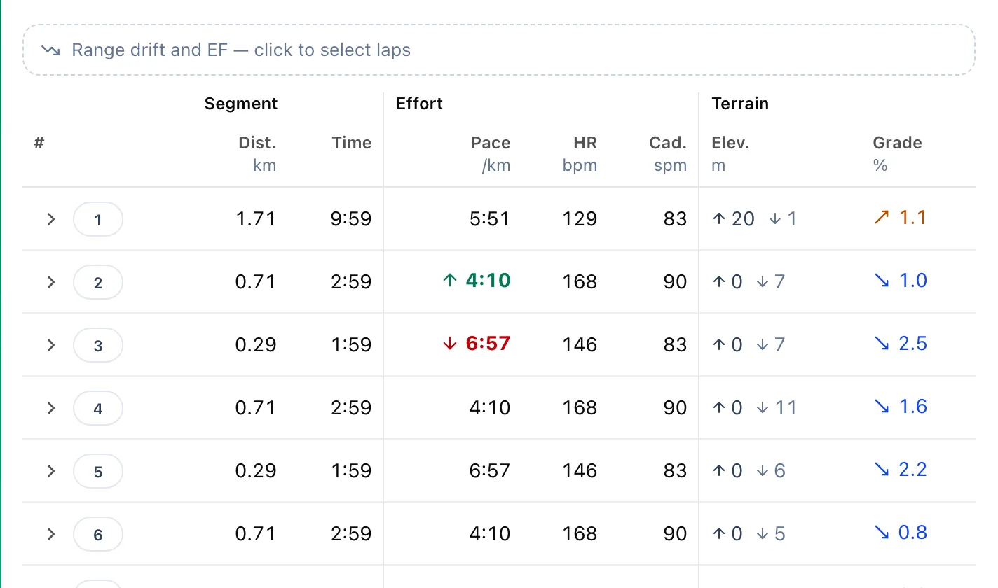 Laps tab of a run: the range selection button and a table with distance, time, pace, heart rate, cadence and elevation