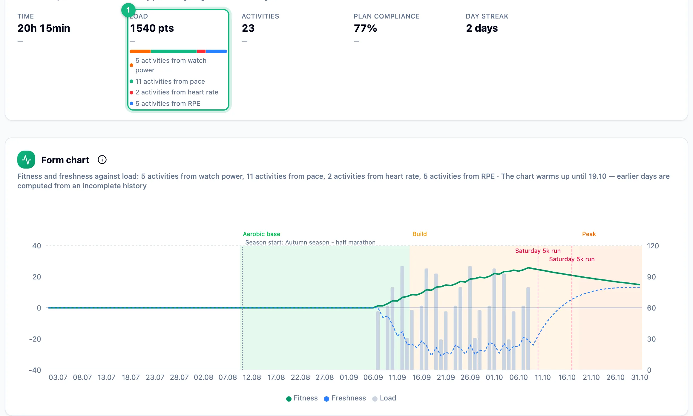 Load tile in Key numbers and the Form chart with daily load, a fitness line and a freshness line