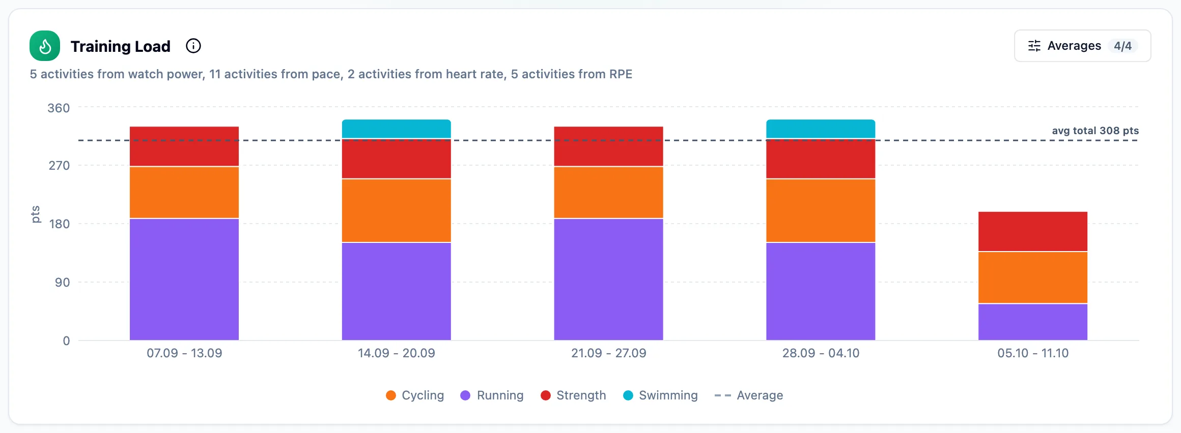 Training load chart with weekly bars split by sport and a caption counting activities per method