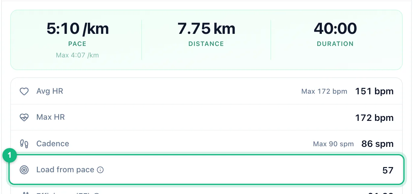 Run metrics: pace, distance, duration, average heart rate and the highlighted Load from pace row
