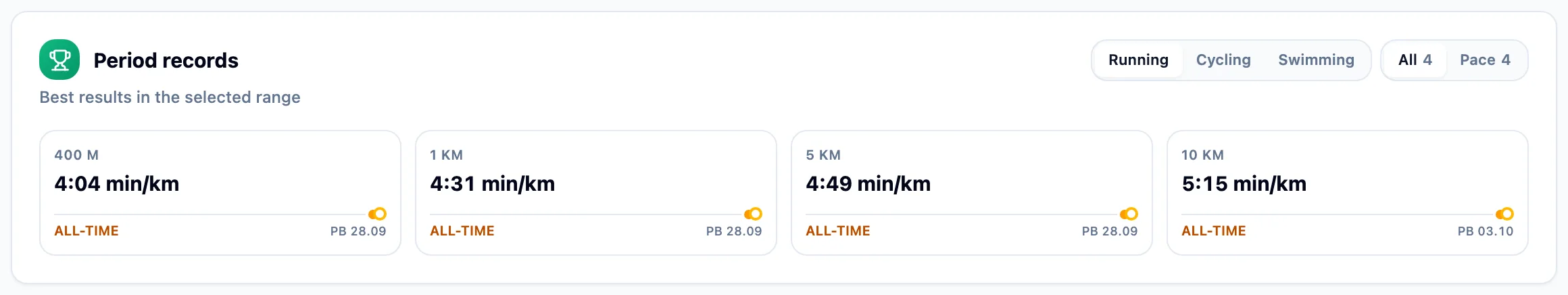 Period records card with Running, Cycling, Swimming and All, Pace toggles, and pace records for 400 m, 1 km, 5 km and 10 km marked as all-time bests