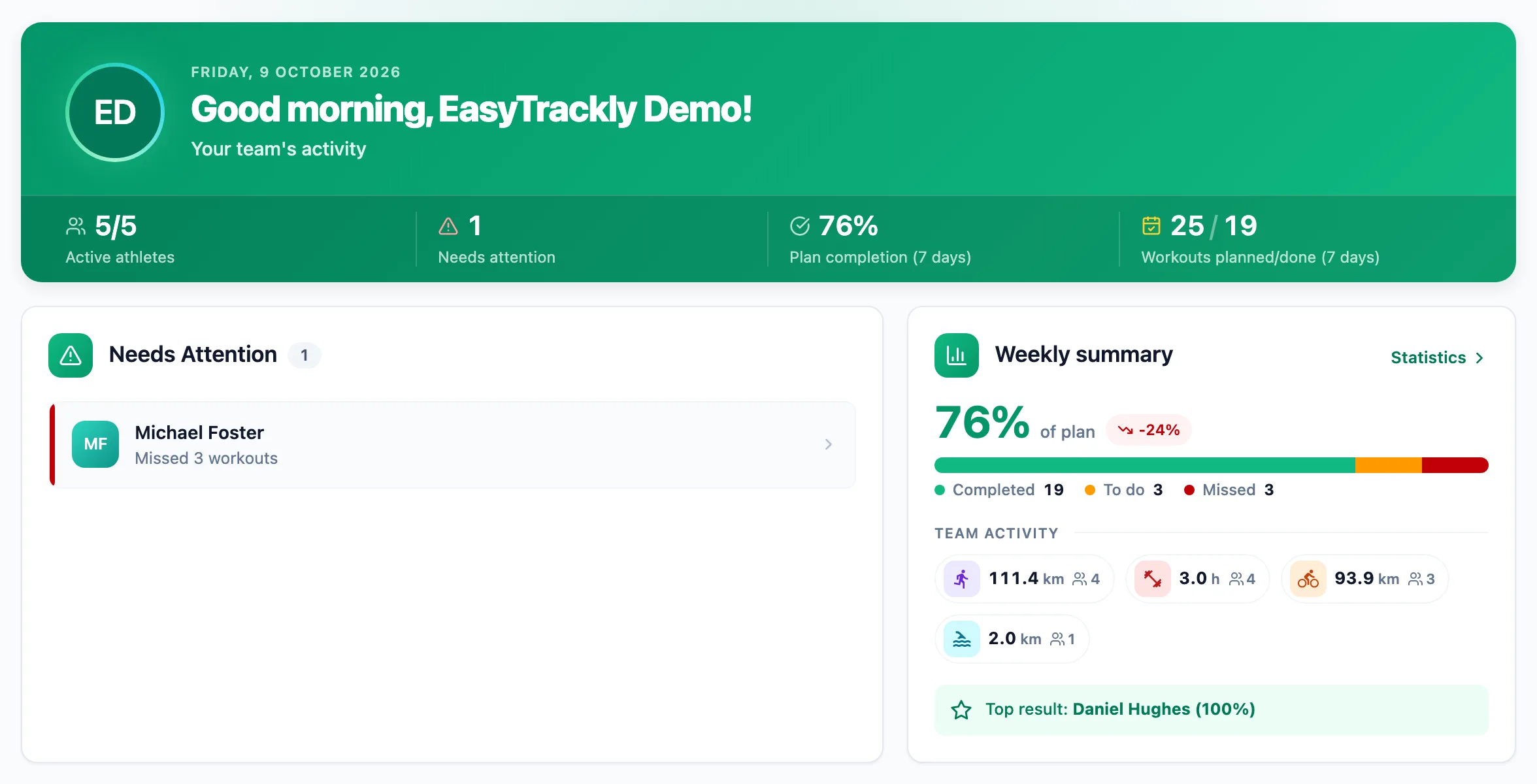 Trainer dashboard: greeting with team numbers, a Needs Attention card with one athlete and a Weekly summary card with plan completion and team activity