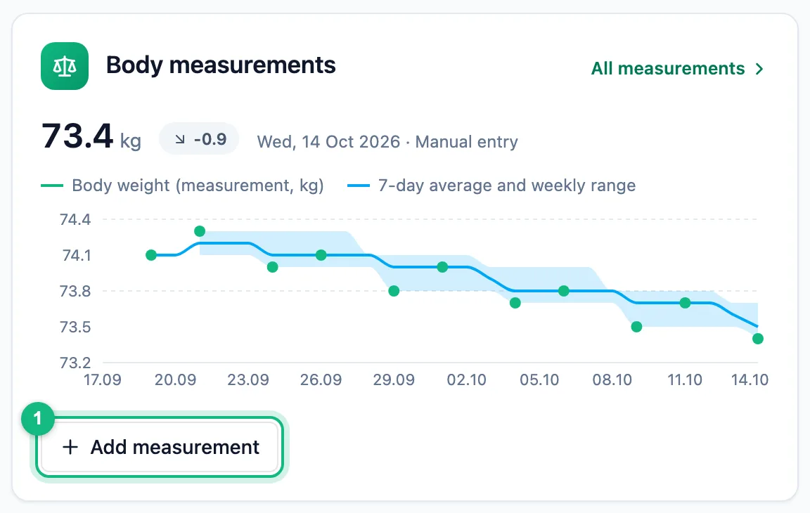Body measurements tile in the athlete summary with the latest weight, its change, a weight chart with the 7-day average, an All measurements link and an Add measurement button