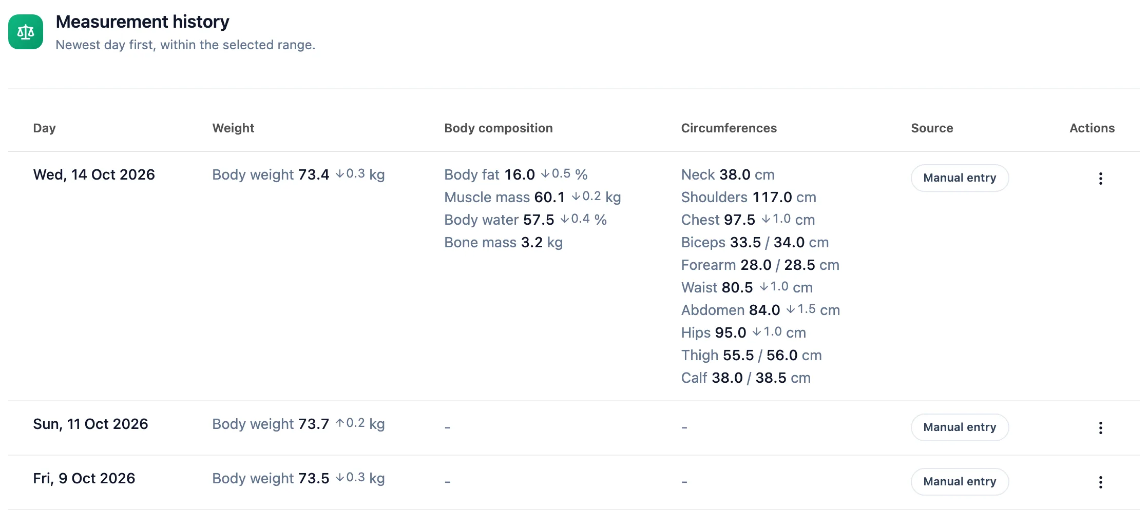 Measurement history table with Day, Weight, Body composition, Circumferences, Source with a Manual entry badge, and Actions columns