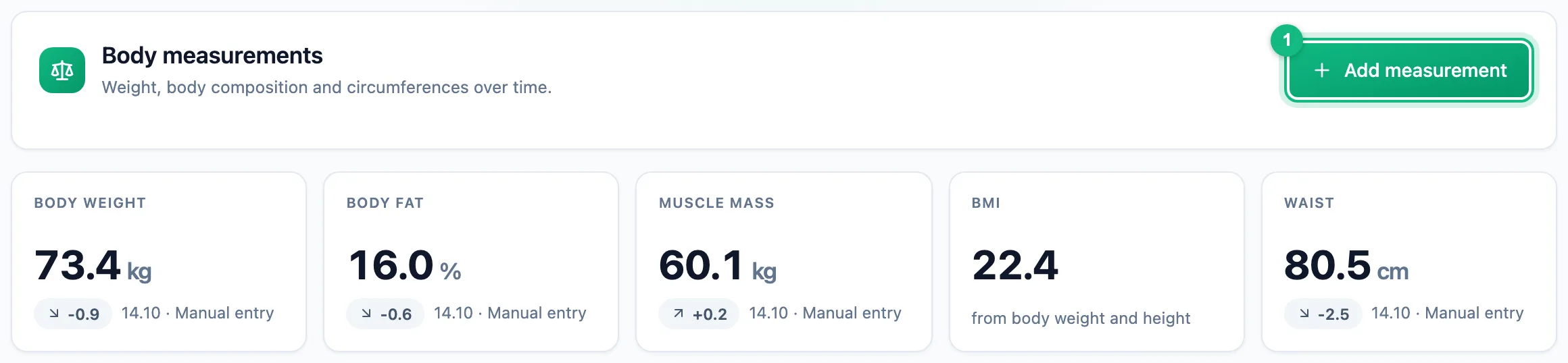 Body measurements tab header with the Add measurement button and tiles with the latest values: body weight, body fat, muscle mass, BMI and waist, each with its change, date and source