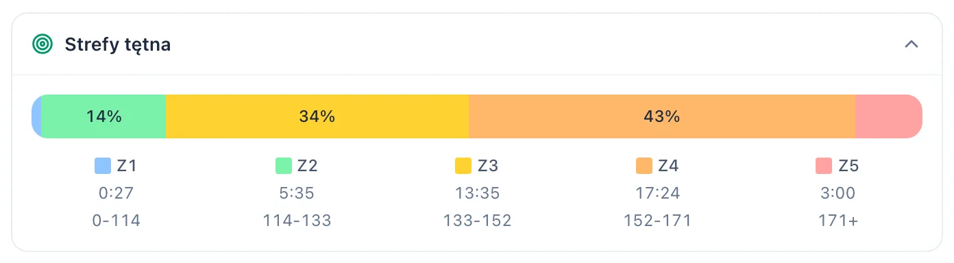 Sekcja Strefy tętna: pasek z udziałem stref od Z1 do Z5, a pod nim czas i zakres tętna każdej strefy