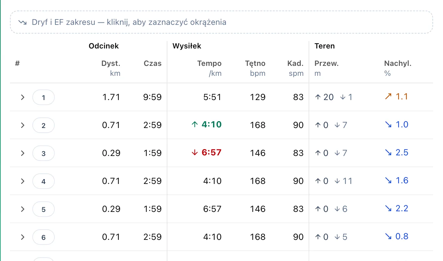 Zakładka Okrążenia biegu: przycisk zaznaczania zakresu i tabela z dystansem, czasem, tempem, tętnem, kadencją i przewyższeniem