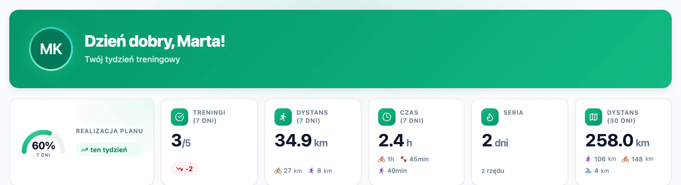 Powitanie zawodniczki i sześć kafli: realizacja planu 60%, treningi 3 z 5, dystans i czas z 7 dni z podziałem na sporty, seria 2 dni i dystans z 30 dni