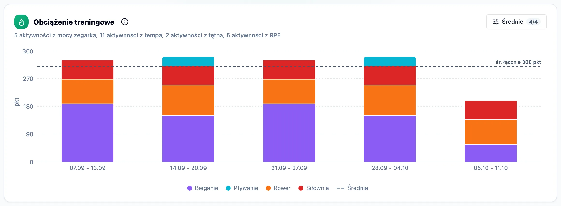 Wykres Obciążenie treningowe z tygodniowymi słupkami podzielonymi na sporty i podpisem o liczbie aktywności z każdej metody
