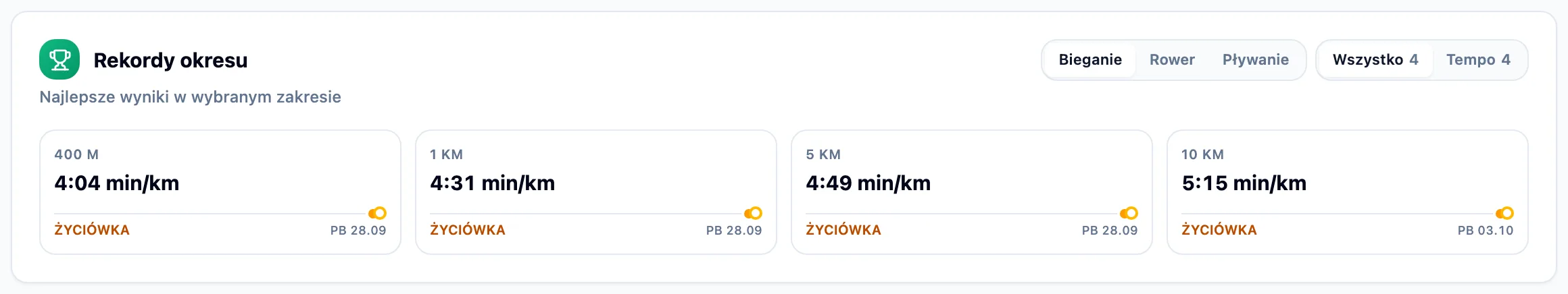 Karta Rekordy okresu z przełącznikami Bieganie, Rower, Pływanie i Wszystko, Tempo oraz rekordami tempa na 400 m, 1 km, 5 km i 10 km oznaczonymi jako życiówki