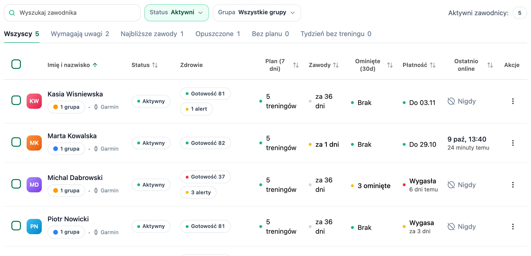 Pole wyszukiwania, filtry Status i Grupa, zakładki Wszyscy, Wymagają uwagi, Najbliższe zawody, Opuszczone, Bez planu i Tydzień bez treningu oraz tabela zawodników