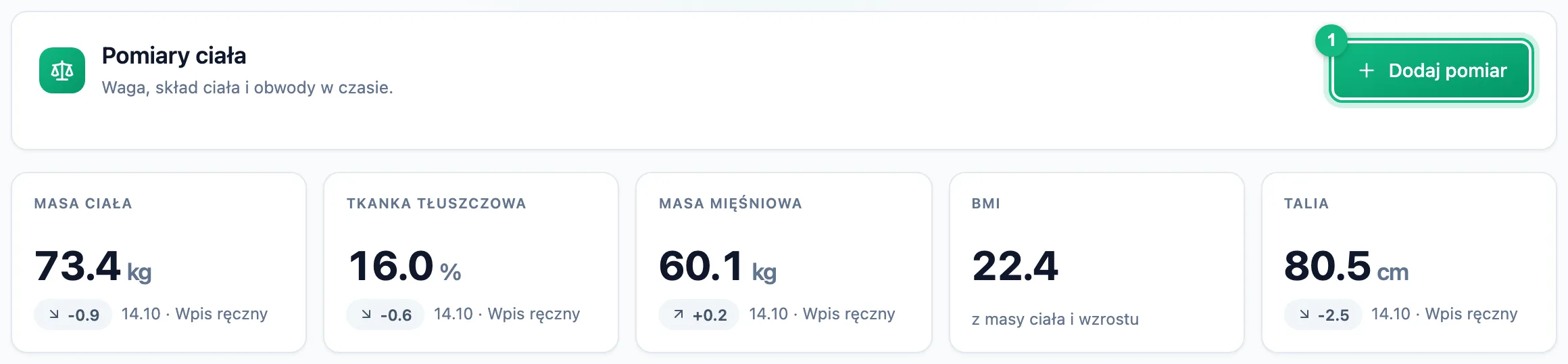 Nagłówek zakładki Pomiary ciała z przyciskiem Dodaj pomiar i kafle ostatnich wartości: masa ciała, tkanka tłuszczowa, masa mięśniowa, BMI i talia, każdy ze zmianą, datą i źródłem