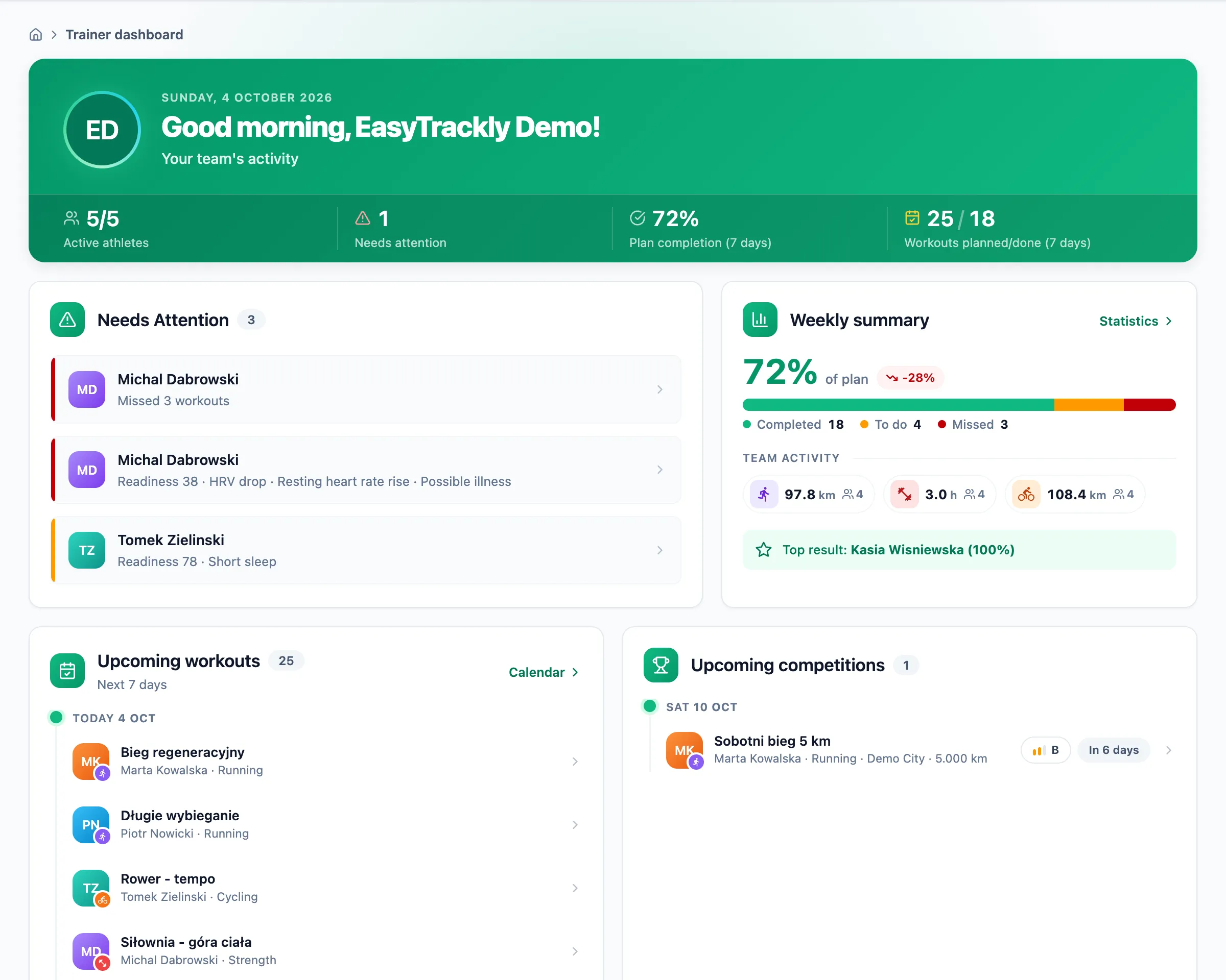 Coach dashboard with team numbers, athletes who need attention and upcoming workouts
