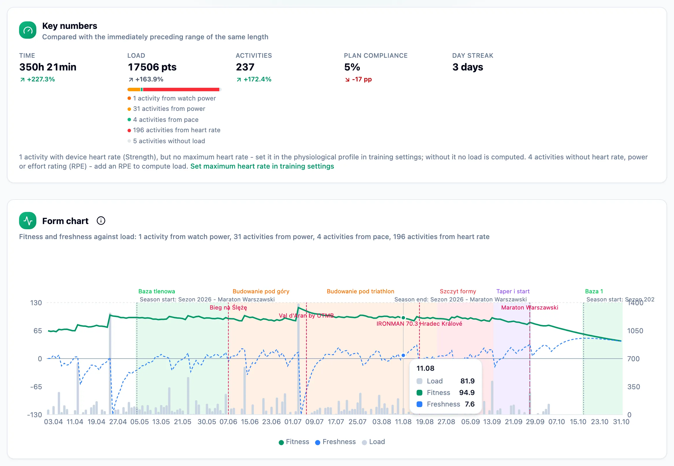 Training load and form chart of an athlete over consecutive weeks