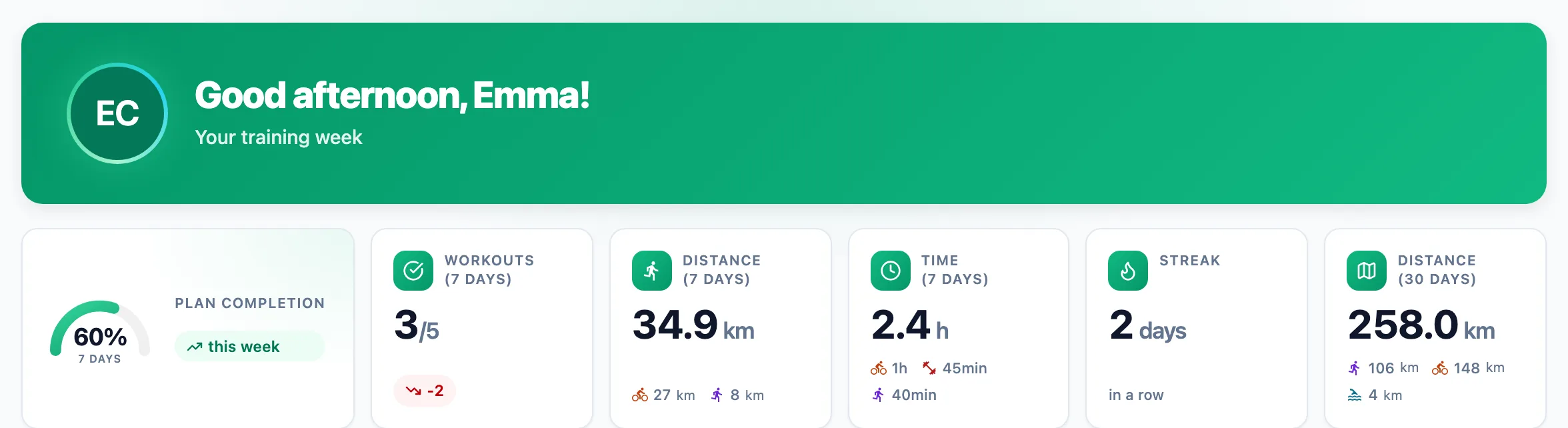 Athlete greeting and six tiles: plan completion 60%, workouts 3 of 5, 7-day distance and time split by sport, a 2-day streak and 30-day distance