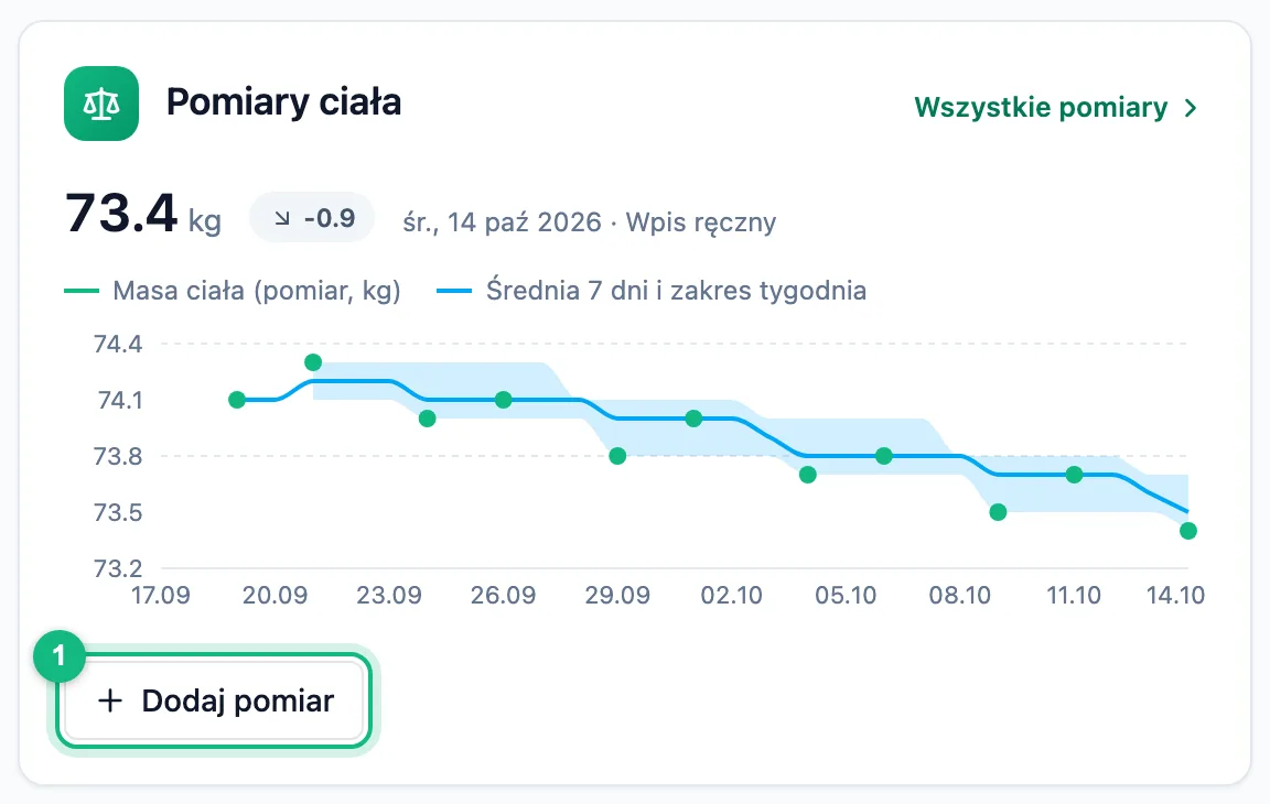Kafel Pomiary ciała w podsumowaniu zawodnika z ostatnią wagą, zmianą, wykresem wagi ze średnią 7 dni, linkiem Wszystkie pomiary i przyciskiem Dodaj pomiar
